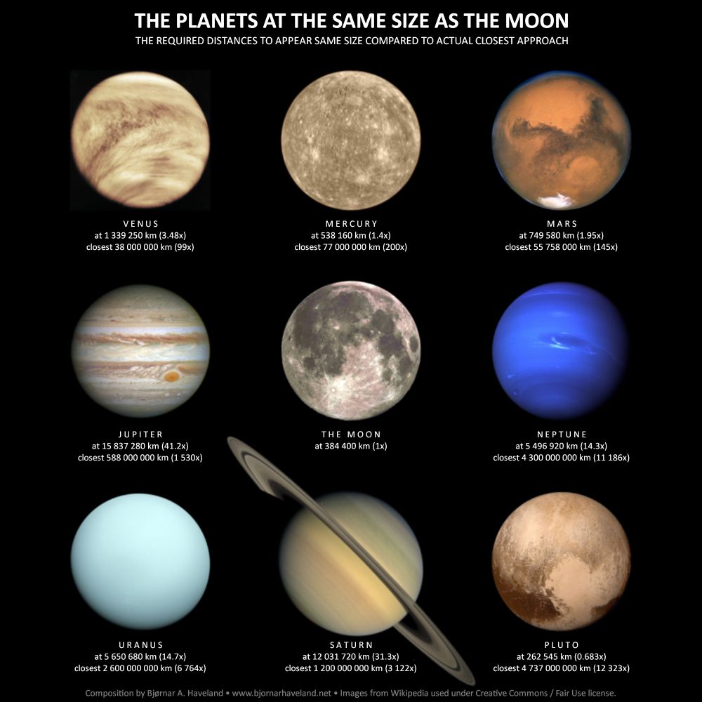 Moon Size Chart